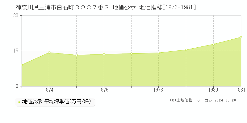 神奈川県三浦市白石町３９３７番３ 公示地価 地価推移[1973-1981]