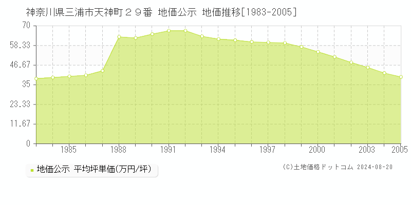 神奈川県三浦市天神町２９番 公示地価 地価推移[1983-2005]