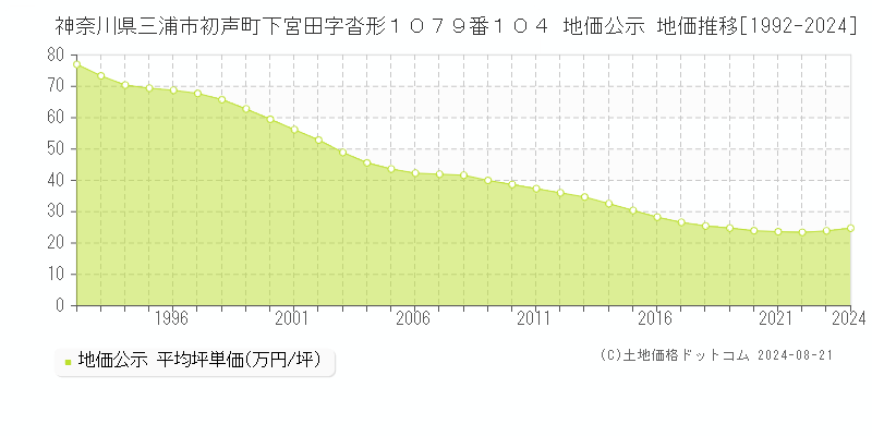 神奈川県三浦市初声町下宮田字沓形１０７９番１０４ 公示地価 地価推移[1992-2024]