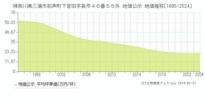 神奈川県三浦市初声町下宮田字長作４６番５５外 公示地価 地価推移[1995-2024]