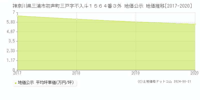 神奈川県三浦市初声町三戸字不入斗１５６４番３外 公示地価 地価推移[2017-2020]