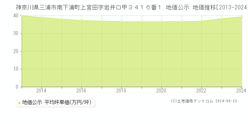 神奈川県三浦市南下浦町上宮田字岩井口甲３４１６番１ 公示地価 地価推移[2013-2024]