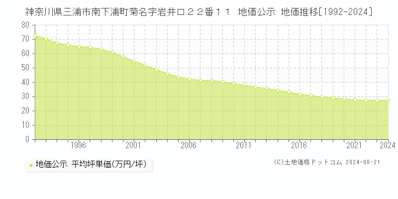 神奈川県三浦市南下浦町菊名字岩井口２２番１１ 公示地価 地価推移[1992-2024]