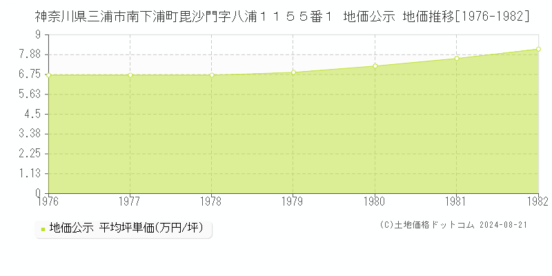 神奈川県三浦市南下浦町毘沙門字八浦１１５５番１ 公示地価 地価推移[1976-1982]