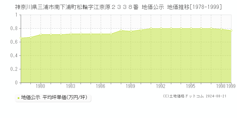 神奈川県三浦市南下浦町松輪字江奈原２３３８番 公示地価 地価推移[1978-1999]