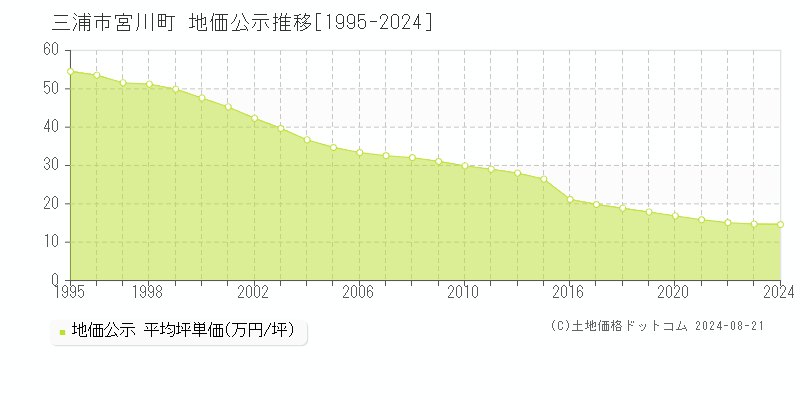 宮川町(三浦市)の公示地価推移グラフ(坪単価)[1995-2024年]