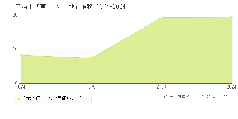 初声町(三浦市)の公示地価推移グラフ(坪単価)[1974-1975年]