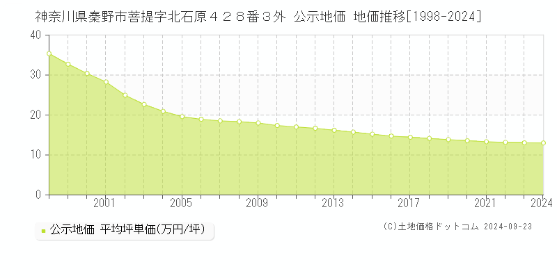 神奈川県秦野市菩提字北石原４２８番３外 公示地価 地価推移[1998-2020]