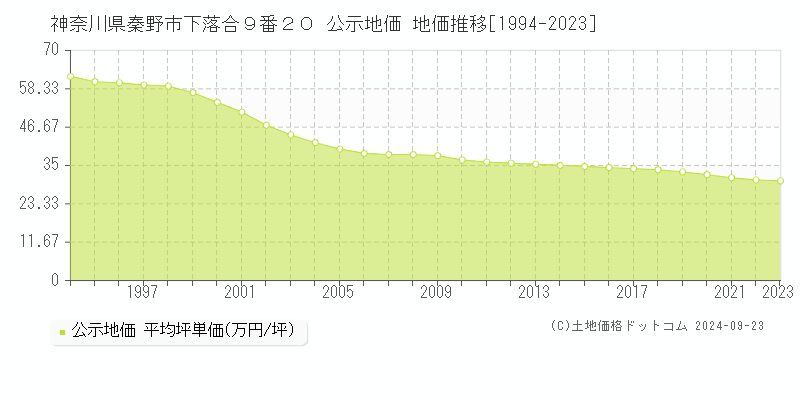 神奈川県秦野市下落合９番２０ 公示地価 地価推移[1994-2021]