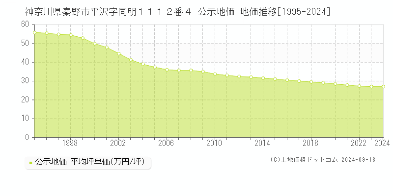 神奈川県秦野市平沢字同明１１１２番４ 公示地価 地価推移[1995-2020]