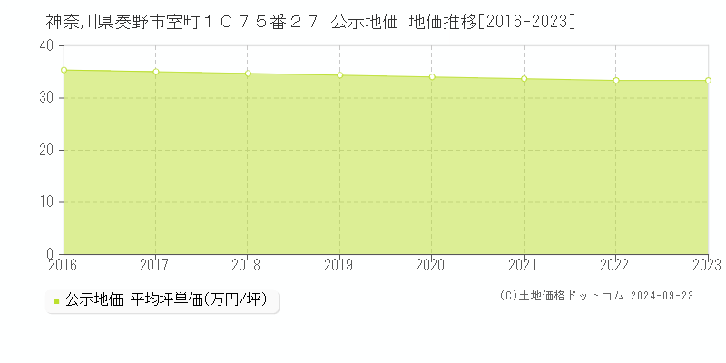 神奈川県秦野市室町１０７５番２７ 公示地価 地価推移[2016-2022]