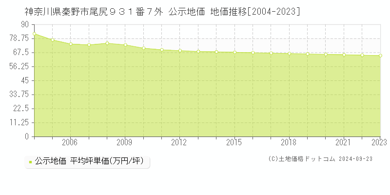 神奈川県秦野市尾尻９３１番７外 公示地価 地価推移[2004-2019]