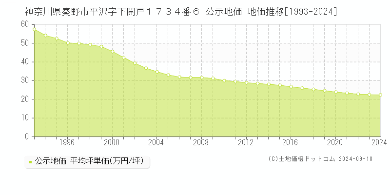 神奈川県秦野市平沢字下開戸１７３４番６ 公示地価 地価推移[1993-2019]