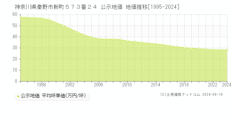 神奈川県秦野市新町５７３番２４ 公示地価 地価推移[1995-2022]