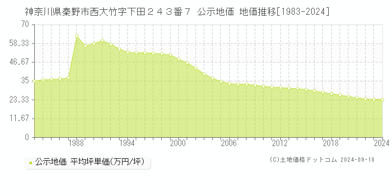 神奈川県秦野市西大竹字下田２４３番７ 公示地価 地価推移[1983-2020]