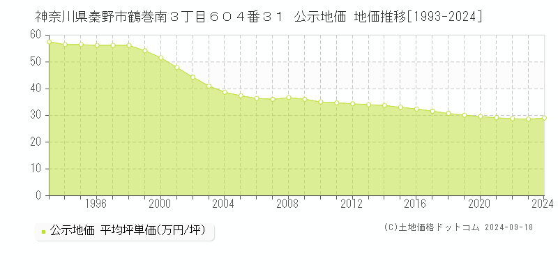 神奈川県秦野市鶴巻南３丁目６０４番３１ 公示地価 地価推移[1993-2020]