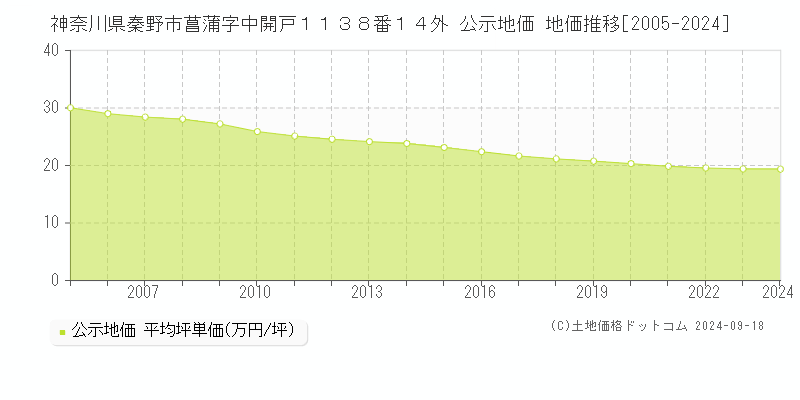 神奈川県秦野市菖蒲字中開戸１１３８番１４外 公示地価 地価推移[2005-2024]