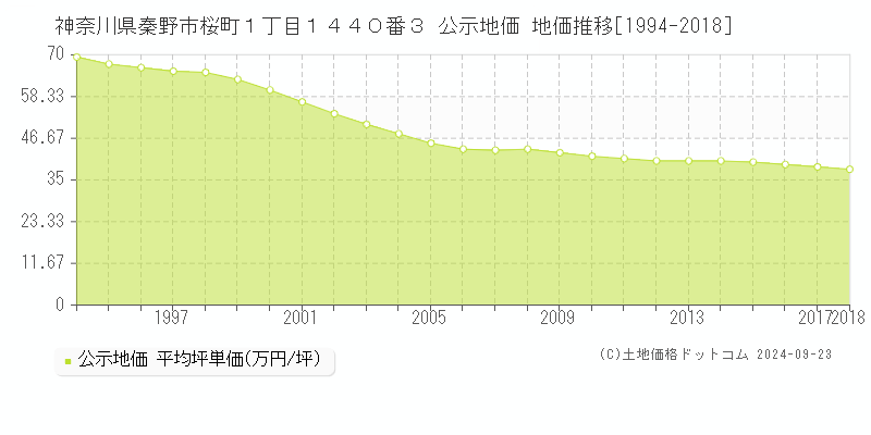 神奈川県秦野市桜町１丁目１４４０番３ 公示地価 地価推移[1994-2018]