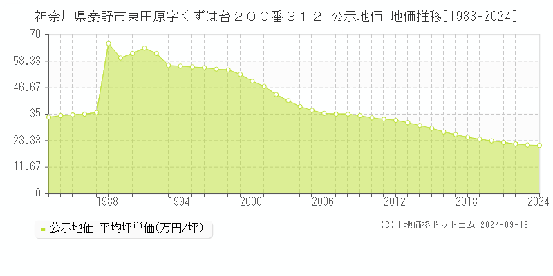 神奈川県秦野市東田原字くずは台２００番３１２ 公示地価 地価推移[1983-2021]