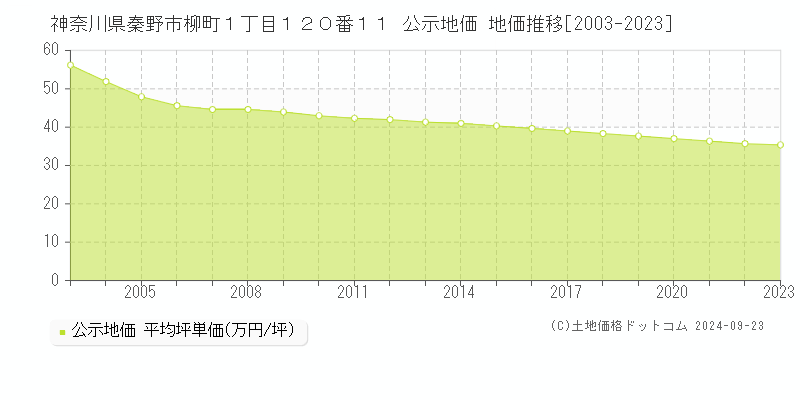 神奈川県秦野市柳町１丁目１２０番１１ 公示地価 地価推移[2003-2021]