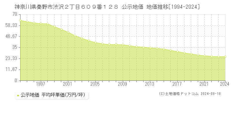 神奈川県秦野市渋沢２丁目６０９番１２８ 公示地価 地価推移[1994-2021]