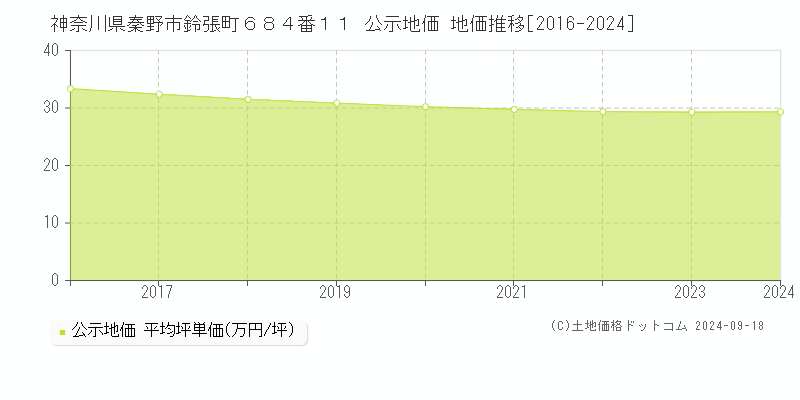 神奈川県秦野市鈴張町６８４番１１ 公示地価 地価推移[2016-2020]