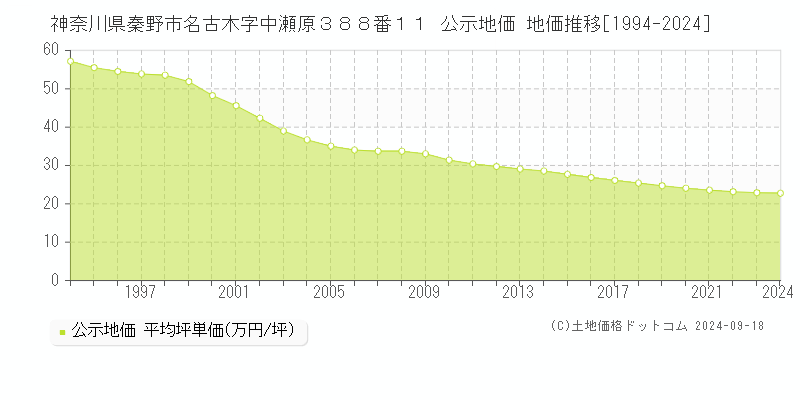 神奈川県秦野市名古木字中瀬原３８８番１１ 公示地価 地価推移[1994-2022]