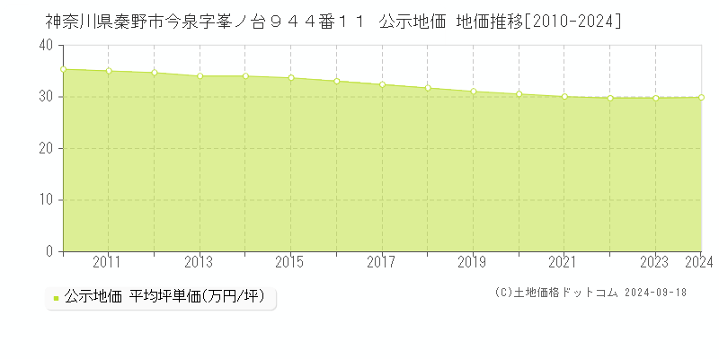 神奈川県秦野市今泉字峯ノ台９４４番１１ 公示地価 地価推移[2010-2020]