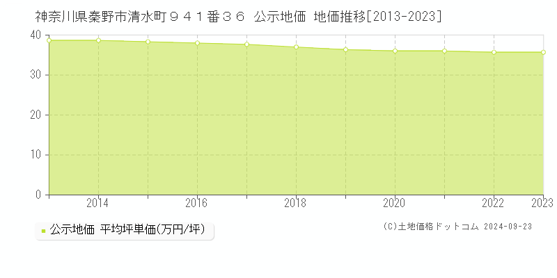 神奈川県秦野市清水町９４１番３６ 公示地価 地価推移[2013-2023]