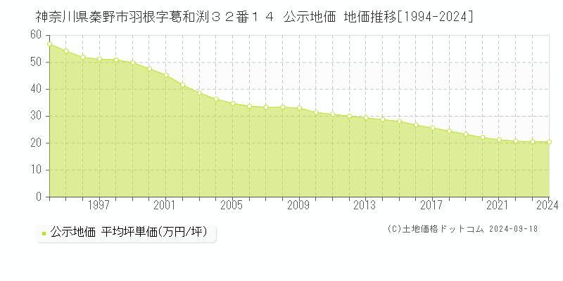 神奈川県秦野市羽根字葛和渕３２番１４ 公示地価 地価推移[1994-2021]