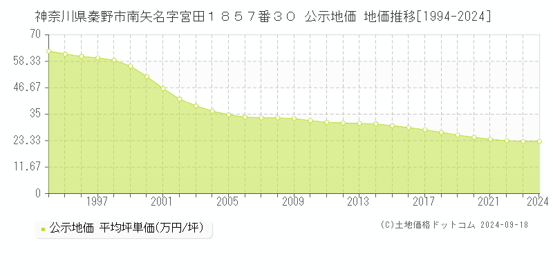 神奈川県秦野市南矢名字宮田１８５７番３０ 公示地価 地価推移[1994-2023]