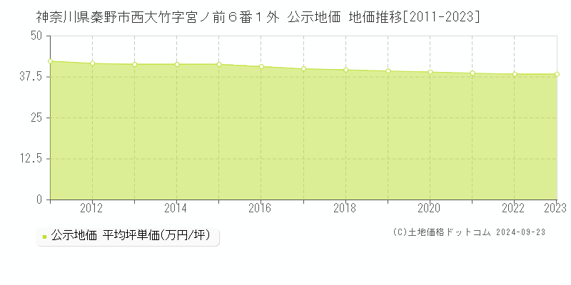 神奈川県秦野市西大竹字宮ノ前６番１外 公示地価 地価推移[2011-2022]