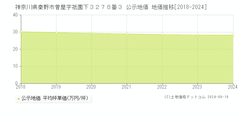 神奈川県秦野市曽屋字祇園下３２７８番３ 公示地価 地価推移[2018-2019]