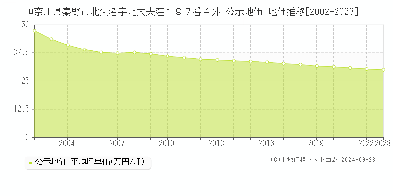 神奈川県秦野市北矢名字北太夫窪１９７番４外 公示地価 地価推移[2002-2023]