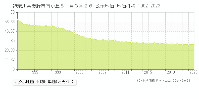 神奈川県秦野市南が丘５丁目３番２６ 公示地価 地価推移[1992-2023]