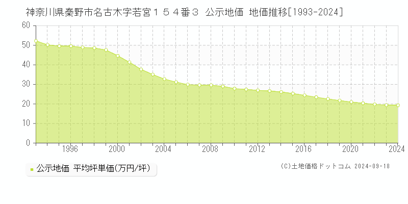 神奈川県秦野市名古木字若宮１５４番３ 公示地価 地価推移[1993-2021]