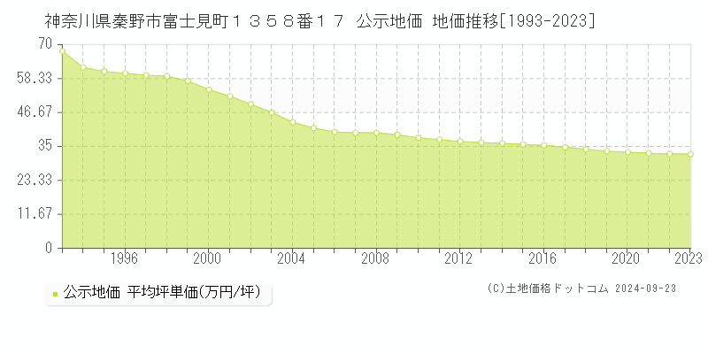 神奈川県秦野市富士見町１３５８番１７ 公示地価 地価推移[1993-2020]