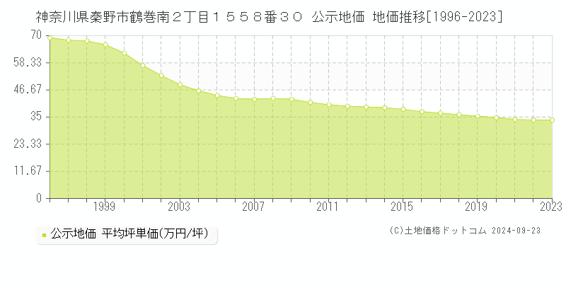 神奈川県秦野市鶴巻南２丁目１５５８番３０ 公示地価 地価推移[1996-2018]