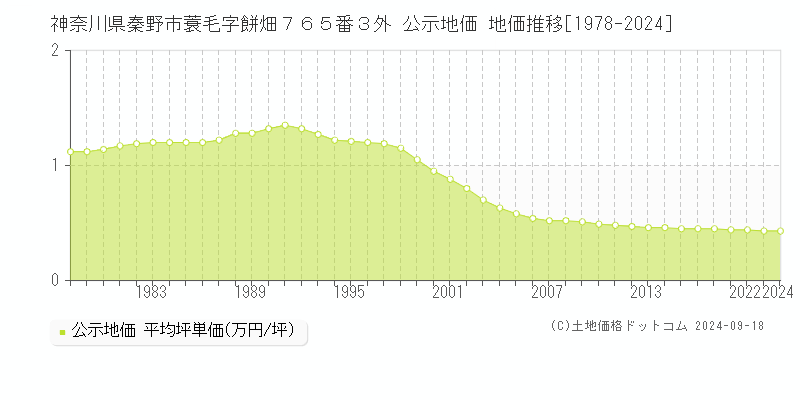 神奈川県秦野市蓑毛字餅畑７６５番３外 公示地価 地価推移[1978-2024]