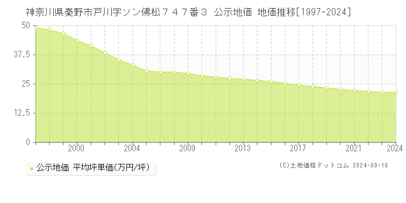 神奈川県秦野市戸川字ソン佛松７４７番３ 公示地価 地価推移[1997-2022]