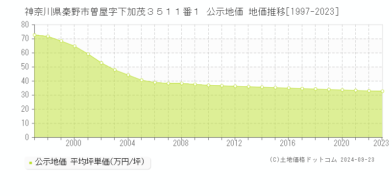 神奈川県秦野市曽屋字下加茂３５１１番１ 公示地価 地価推移[1997-2020]