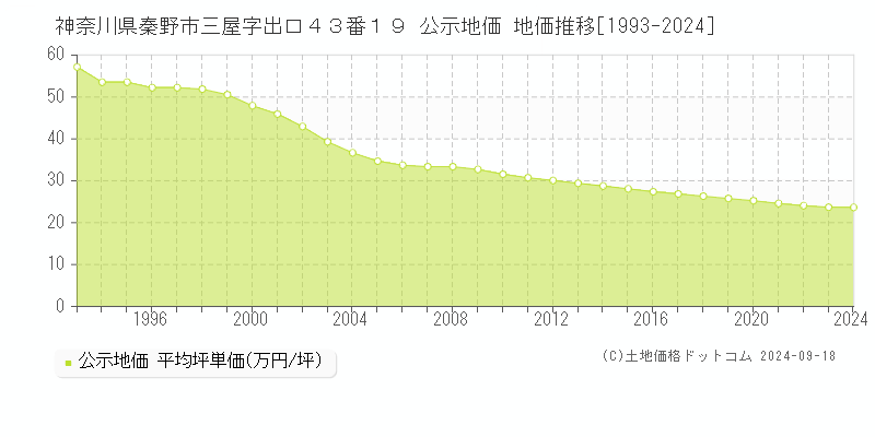 神奈川県秦野市三屋字出口４３番１９ 公示地価 地価推移[1993-2021]