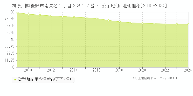 神奈川県秦野市南矢名１丁目２３１７番３ 公示地価 地価推移[2009-2018]