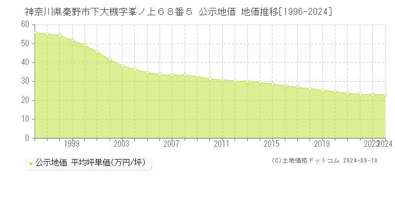 神奈川県秦野市下大槻字峯ノ上６８番５ 公示地価 地価推移[1996-2024]