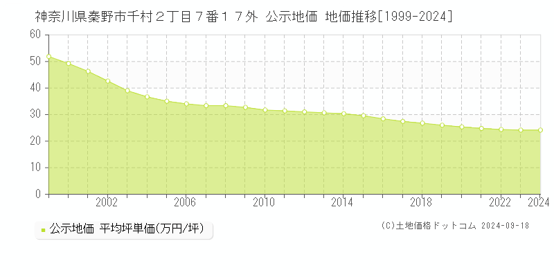 神奈川県秦野市千村２丁目７番１７外 公示地価 地価推移[1999-2023]