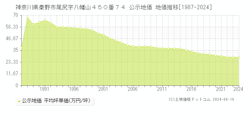 神奈川県秦野市尾尻字八幡山４５０番７４ 公示地価 地価推移[1987-2024]