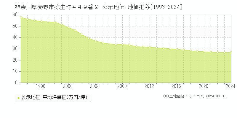 神奈川県秦野市弥生町４４９番９ 公示地価 地価推移[1993-2020]