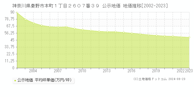 神奈川県秦野市本町１丁目２６０７番３９ 公示地価 地価推移[2002-2023]