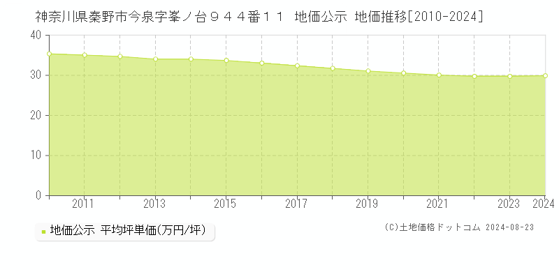 神奈川県秦野市今泉字峯ノ台９４４番１１ 公示地価 地価推移[2010-2024]