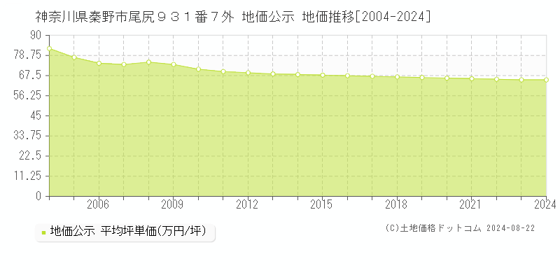 神奈川県秦野市尾尻９３１番７外 公示地価 地価推移[2004-2024]